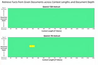 外线哑火！国王三分33中8 跨赛季连续34场至少进10记三分纪录终止